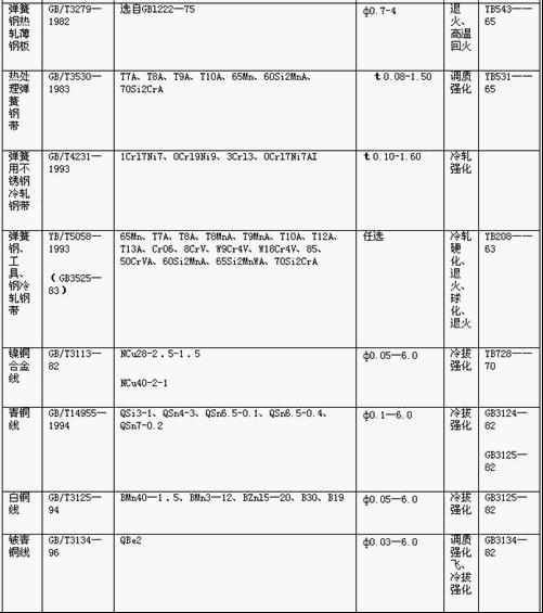 常用<a href='http://www.happyankle.com/' target='_blank'><strong>彈簧</strong></a>金屬材料的技術(shù)標(biāo)準(zhǔn)
