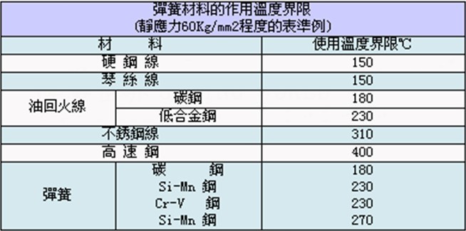 <a href='http://www.happyankle.com/' target='_blank'><strong>彈簧</strong></a>材料的作用溫度界限